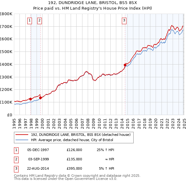 192, DUNDRIDGE LANE, BRISTOL, BS5 8SX: Price paid vs HM Land Registry's House Price Index