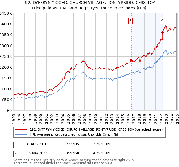 192, DYFFRYN Y COED, CHURCH VILLAGE, PONTYPRIDD, CF38 1QA: Price paid vs HM Land Registry's House Price Index