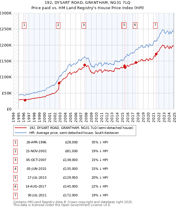 192, DYSART ROAD, GRANTHAM, NG31 7LQ: Price paid vs HM Land Registry's House Price Index