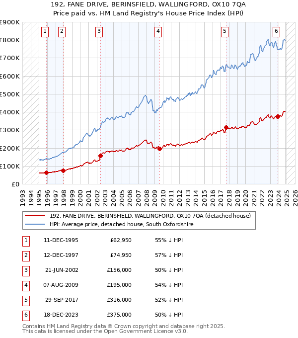 192, FANE DRIVE, BERINSFIELD, WALLINGFORD, OX10 7QA: Price paid vs HM Land Registry's House Price Index