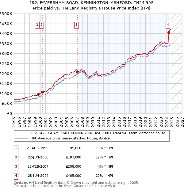 192, FAVERSHAM ROAD, KENNINGTON, ASHFORD, TN24 9AF: Price paid vs HM Land Registry's House Price Index