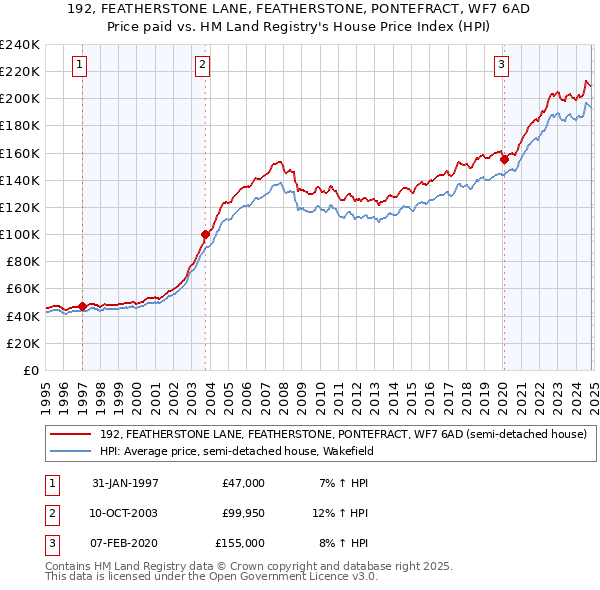 192, FEATHERSTONE LANE, FEATHERSTONE, PONTEFRACT, WF7 6AD: Price paid vs HM Land Registry's House Price Index