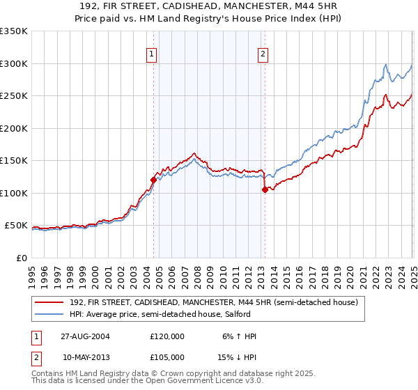 192, FIR STREET, CADISHEAD, MANCHESTER, M44 5HR: Price paid vs HM Land Registry's House Price Index