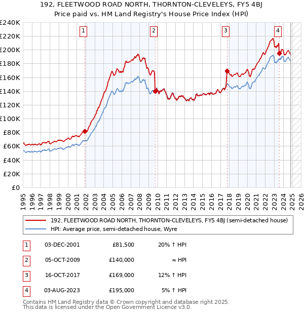 192, FLEETWOOD ROAD NORTH, THORNTON-CLEVELEYS, FY5 4BJ: Price paid vs HM Land Registry's House Price Index