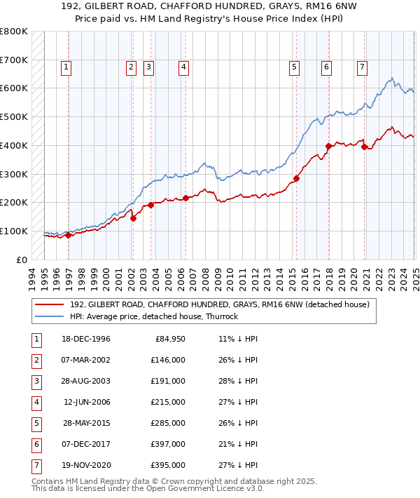 192, GILBERT ROAD, CHAFFORD HUNDRED, GRAYS, RM16 6NW: Price paid vs HM Land Registry's House Price Index