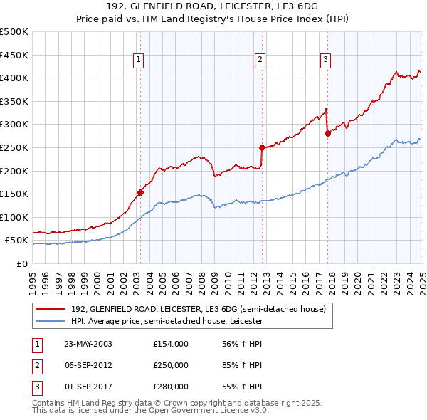 192, GLENFIELD ROAD, LEICESTER, LE3 6DG: Price paid vs HM Land Registry's House Price Index