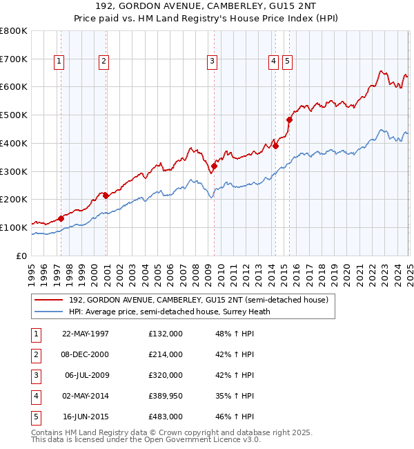 192, GORDON AVENUE, CAMBERLEY, GU15 2NT: Price paid vs HM Land Registry's House Price Index