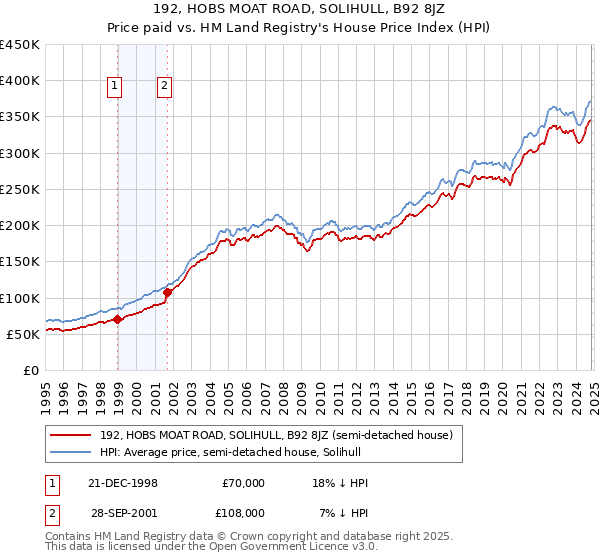 192, HOBS MOAT ROAD, SOLIHULL, B92 8JZ: Price paid vs HM Land Registry's House Price Index