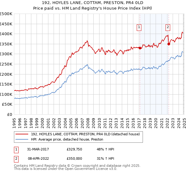 192, HOYLES LANE, COTTAM, PRESTON, PR4 0LD: Price paid vs HM Land Registry's House Price Index