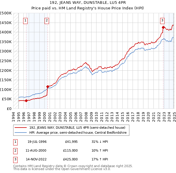 192, JEANS WAY, DUNSTABLE, LU5 4PR: Price paid vs HM Land Registry's House Price Index