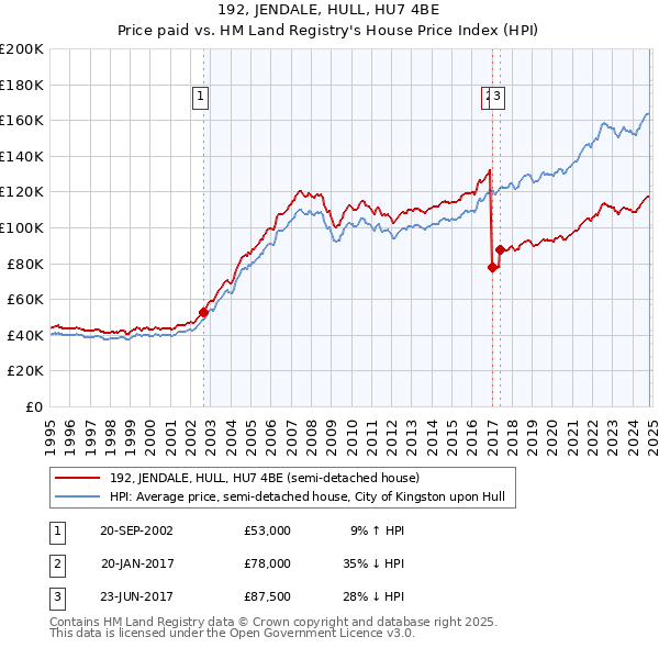 192, JENDALE, HULL, HU7 4BE: Price paid vs HM Land Registry's House Price Index