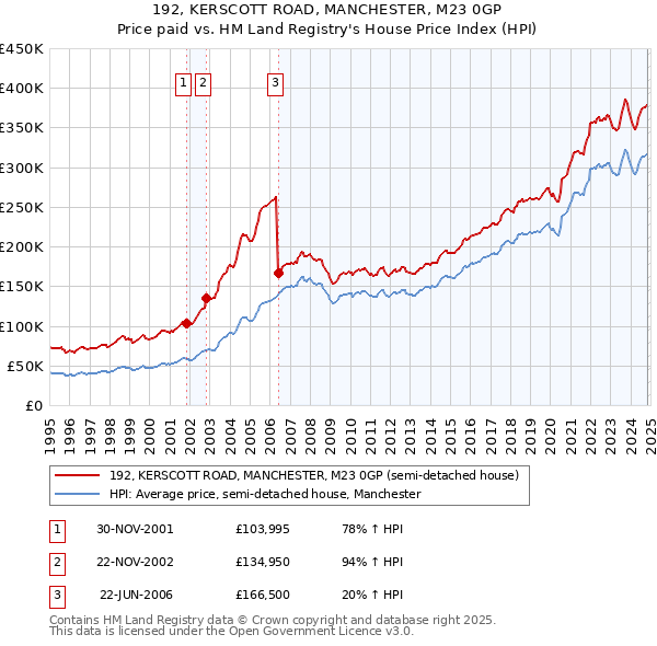 192, KERSCOTT ROAD, MANCHESTER, M23 0GP: Price paid vs HM Land Registry's House Price Index