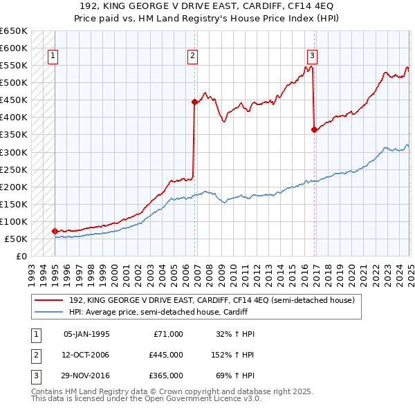 192, KING GEORGE V DRIVE EAST, CARDIFF, CF14 4EQ: Price paid vs HM Land Registry's House Price Index