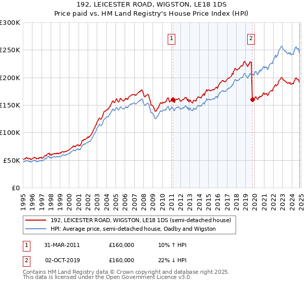 192, LEICESTER ROAD, WIGSTON, LE18 1DS: Price paid vs HM Land Registry's House Price Index