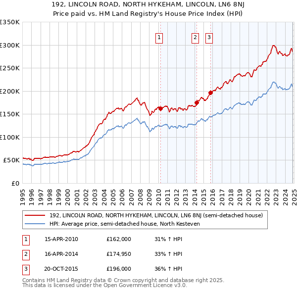 192, LINCOLN ROAD, NORTH HYKEHAM, LINCOLN, LN6 8NJ: Price paid vs HM Land Registry's House Price Index