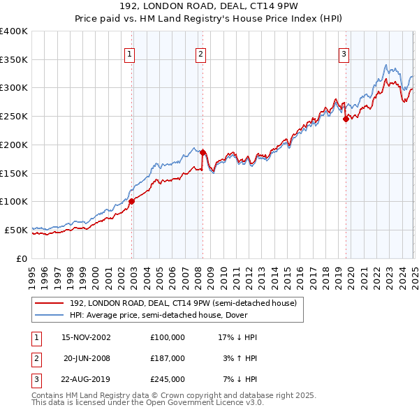 192, LONDON ROAD, DEAL, CT14 9PW: Price paid vs HM Land Registry's House Price Index