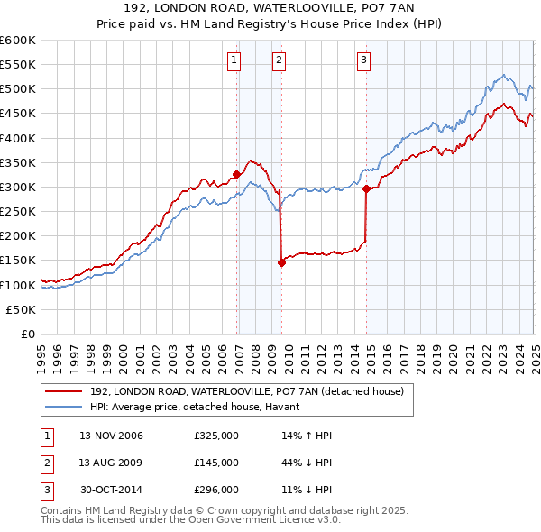 192, LONDON ROAD, WATERLOOVILLE, PO7 7AN: Price paid vs HM Land Registry's House Price Index