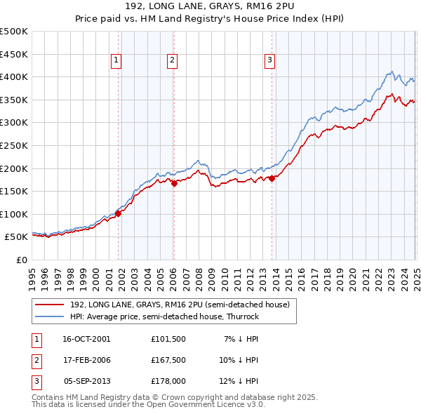 192, LONG LANE, GRAYS, RM16 2PU: Price paid vs HM Land Registry's House Price Index