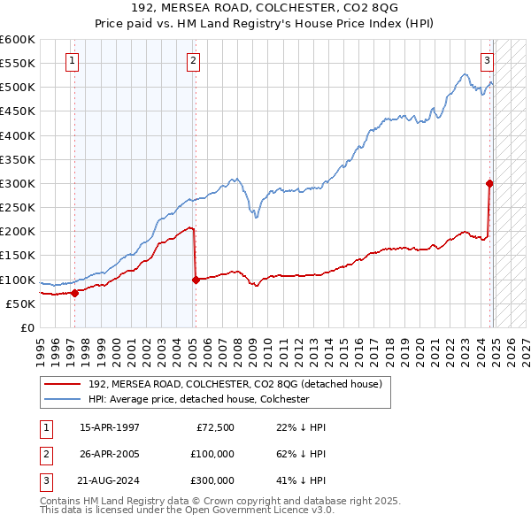 192, MERSEA ROAD, COLCHESTER, CO2 8QG: Price paid vs HM Land Registry's House Price Index