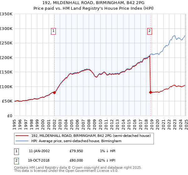 192, MILDENHALL ROAD, BIRMINGHAM, B42 2PG: Price paid vs HM Land Registry's House Price Index