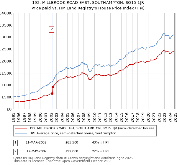 192, MILLBROOK ROAD EAST, SOUTHAMPTON, SO15 1JR: Price paid vs HM Land Registry's House Price Index