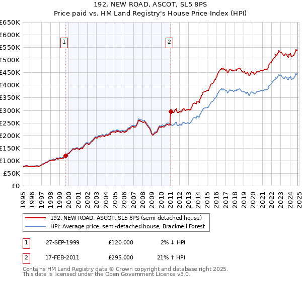 192, NEW ROAD, ASCOT, SL5 8PS: Price paid vs HM Land Registry's House Price Index