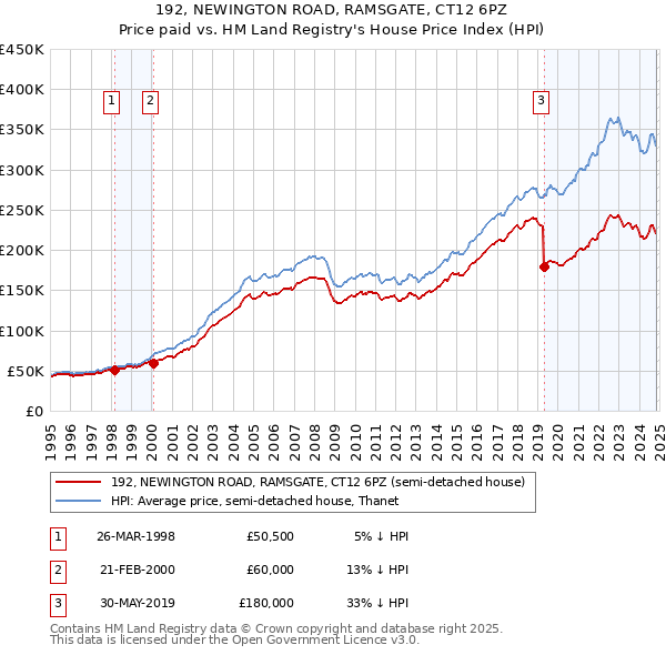 192, NEWINGTON ROAD, RAMSGATE, CT12 6PZ: Price paid vs HM Land Registry's House Price Index