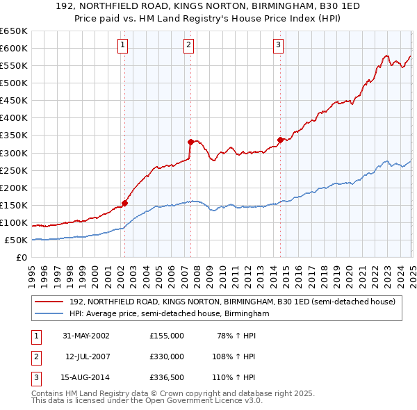 192, NORTHFIELD ROAD, KINGS NORTON, BIRMINGHAM, B30 1ED: Price paid vs HM Land Registry's House Price Index