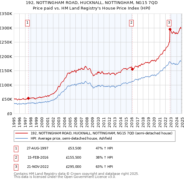 192, NOTTINGHAM ROAD, HUCKNALL, NOTTINGHAM, NG15 7QD: Price paid vs HM Land Registry's House Price Index