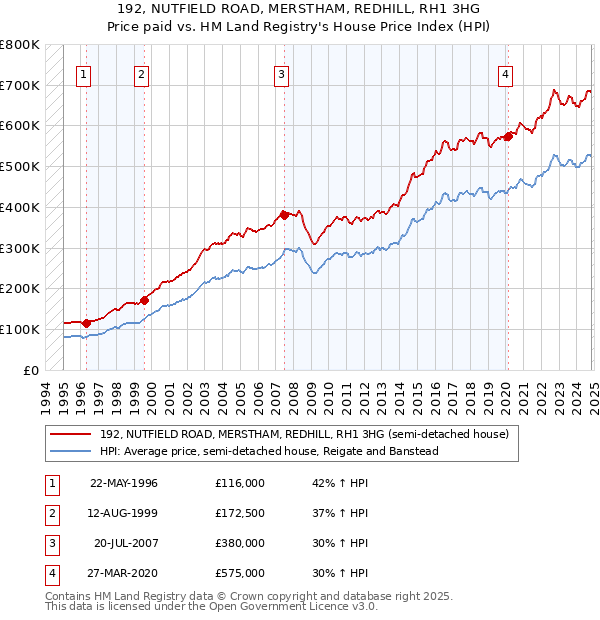 192, NUTFIELD ROAD, MERSTHAM, REDHILL, RH1 3HG: Price paid vs HM Land Registry's House Price Index