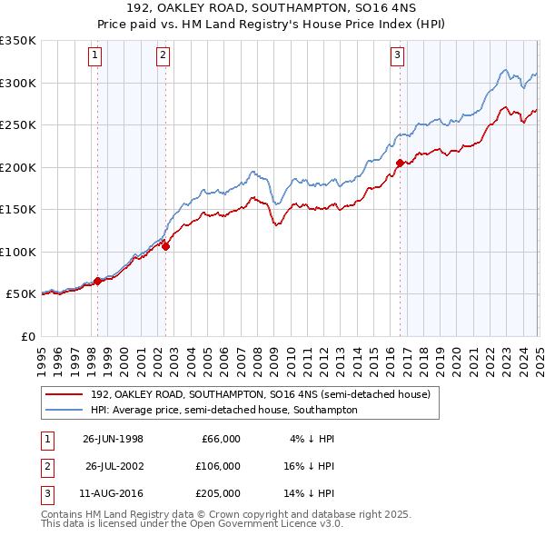 192, OAKLEY ROAD, SOUTHAMPTON, SO16 4NS: Price paid vs HM Land Registry's House Price Index