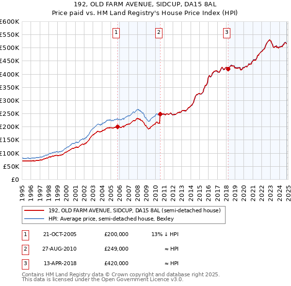 192, OLD FARM AVENUE, SIDCUP, DA15 8AL: Price paid vs HM Land Registry's House Price Index