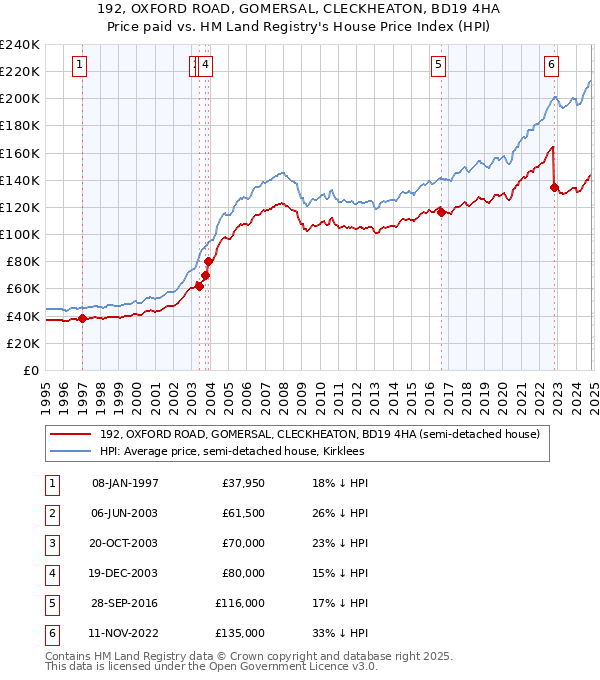 192, OXFORD ROAD, GOMERSAL, CLECKHEATON, BD19 4HA: Price paid vs HM Land Registry's House Price Index