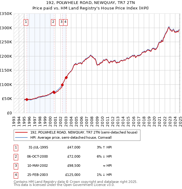 192, POLWHELE ROAD, NEWQUAY, TR7 2TN: Price paid vs HM Land Registry's House Price Index