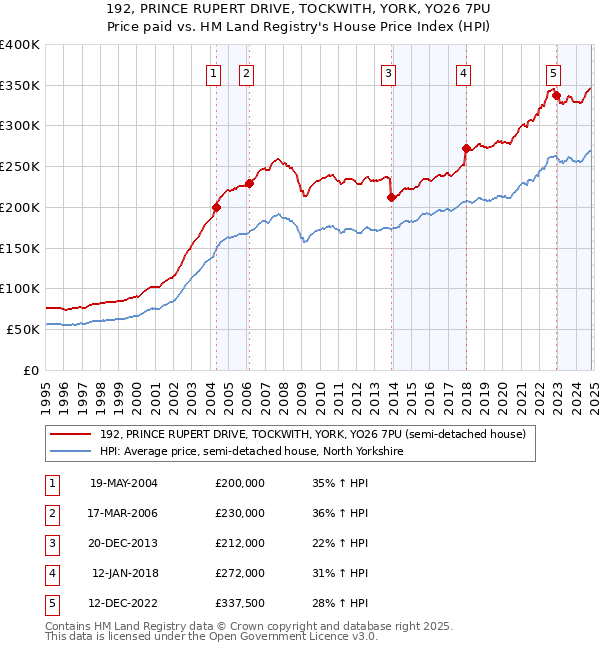 192, PRINCE RUPERT DRIVE, TOCKWITH, YORK, YO26 7PU: Price paid vs HM Land Registry's House Price Index