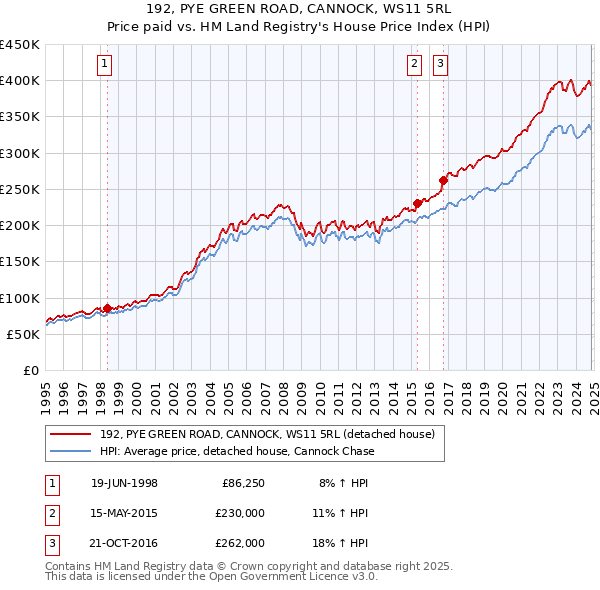 192, PYE GREEN ROAD, CANNOCK, WS11 5RL: Price paid vs HM Land Registry's House Price Index