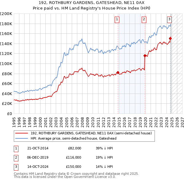 192, ROTHBURY GARDENS, GATESHEAD, NE11 0AX: Price paid vs HM Land Registry's House Price Index