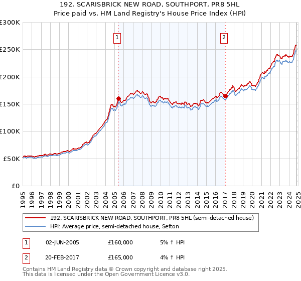 192, SCARISBRICK NEW ROAD, SOUTHPORT, PR8 5HL: Price paid vs HM Land Registry's House Price Index