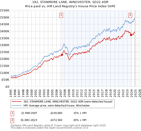 192, STANMORE LANE, WINCHESTER, SO22 4DR: Price paid vs HM Land Registry's House Price Index