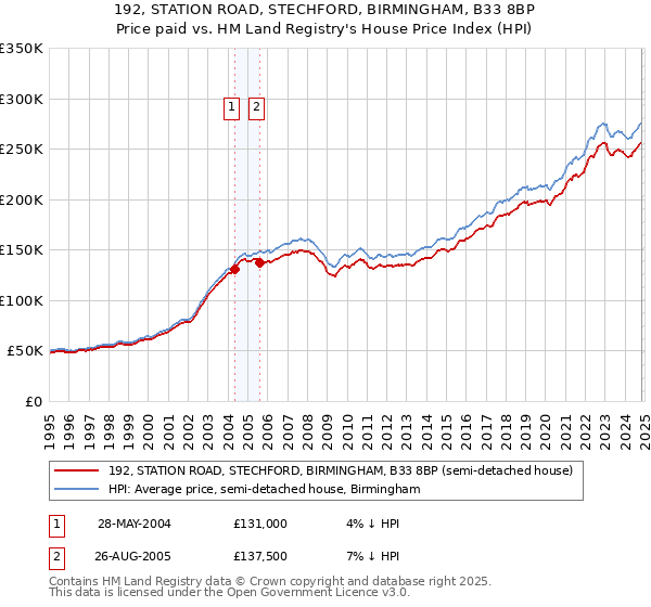 192, STATION ROAD, STECHFORD, BIRMINGHAM, B33 8BP: Price paid vs HM Land Registry's House Price Index