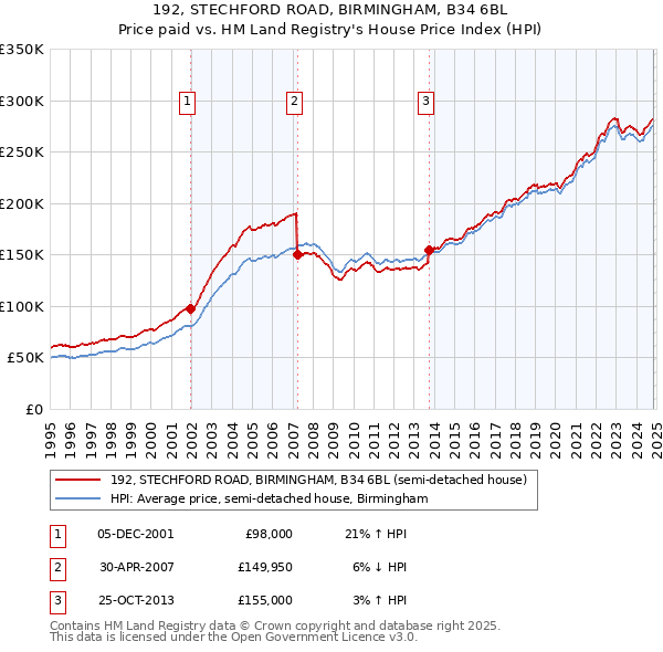 192, STECHFORD ROAD, BIRMINGHAM, B34 6BL: Price paid vs HM Land Registry's House Price Index