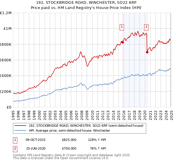 192, STOCKBRIDGE ROAD, WINCHESTER, SO22 6RP: Price paid vs HM Land Registry's House Price Index