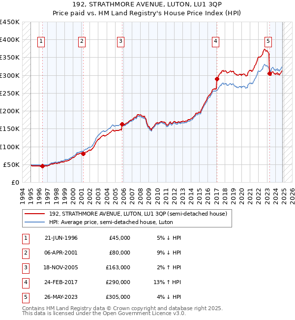 192, STRATHMORE AVENUE, LUTON, LU1 3QP: Price paid vs HM Land Registry's House Price Index