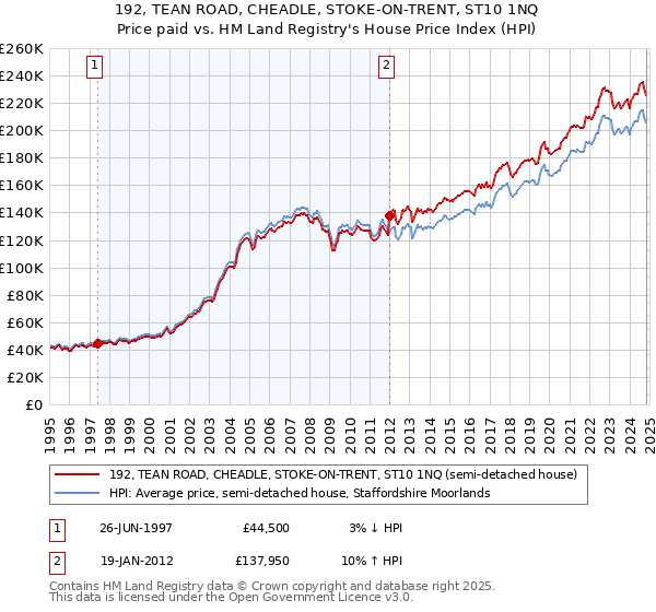 192, TEAN ROAD, CHEADLE, STOKE-ON-TRENT, ST10 1NQ: Price paid vs HM Land Registry's House Price Index