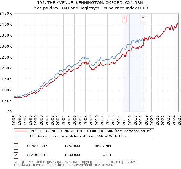 192, THE AVENUE, KENNINGTON, OXFORD, OX1 5RN: Price paid vs HM Land Registry's House Price Index