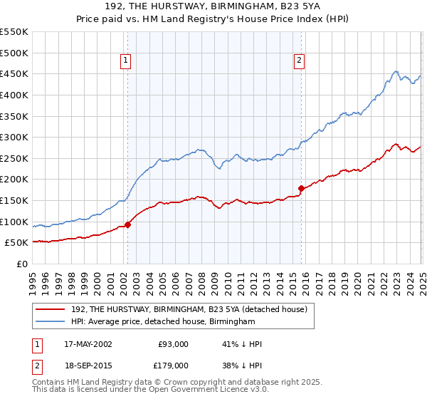 192, THE HURSTWAY, BIRMINGHAM, B23 5YA: Price paid vs HM Land Registry's House Price Index