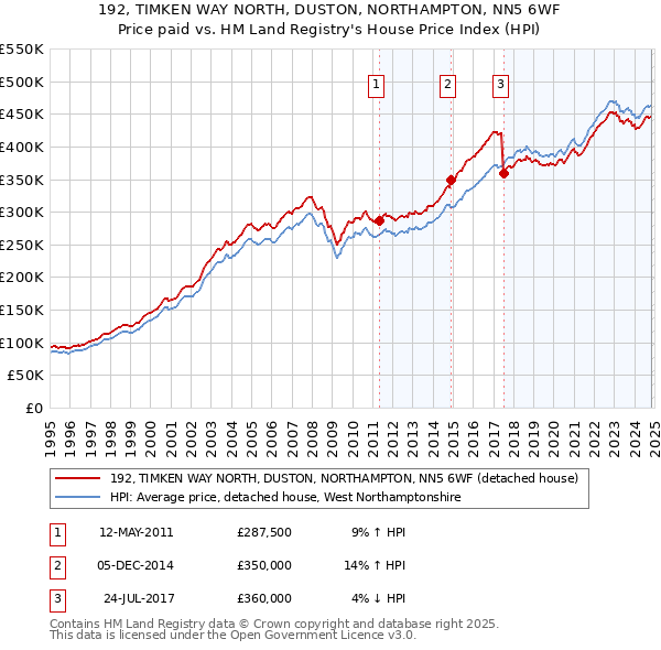 192, TIMKEN WAY NORTH, DUSTON, NORTHAMPTON, NN5 6WF: Price paid vs HM Land Registry's House Price Index