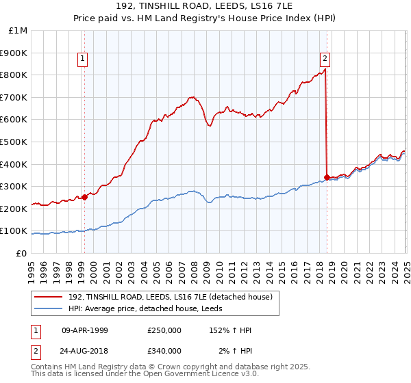 192, TINSHILL ROAD, LEEDS, LS16 7LE: Price paid vs HM Land Registry's House Price Index