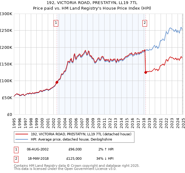 192, VICTORIA ROAD, PRESTATYN, LL19 7TL: Price paid vs HM Land Registry's House Price Index