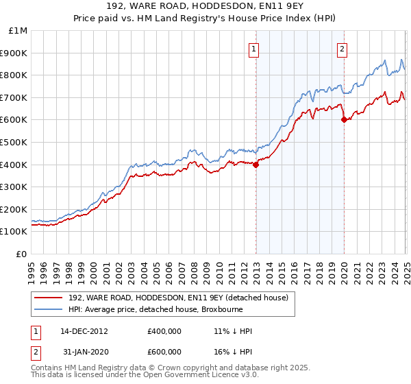 192, WARE ROAD, HODDESDON, EN11 9EY: Price paid vs HM Land Registry's House Price Index